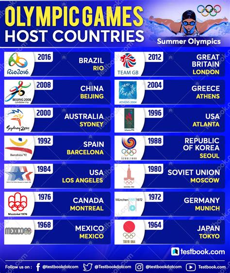 country has hosted a summer olympics